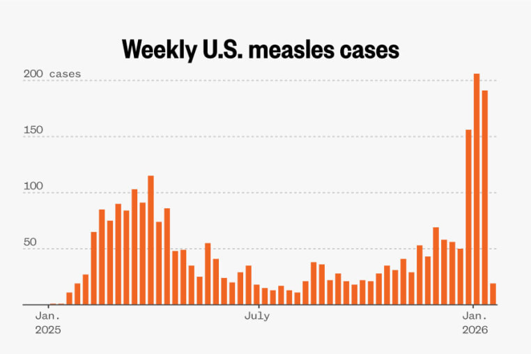 This chart shows the weekly measles cases in the U.S. from January 2025 to the present. There was a surge in cases during February and March of last year, reaching 115 during the week of March 30. Weekly cases were slightly lower between May and October, hovering below 50. There have been spikes in cases in the beginning of the new year, reaching 206 in the week of Jan. 4.